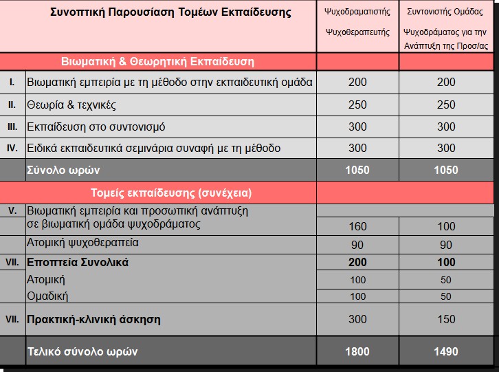 sinoptikos pinakas ekpaideysis sto psixodrama psixokinisi